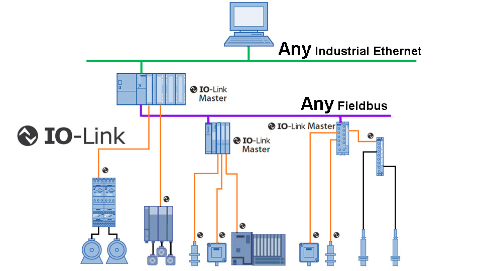 IO-Link Fieldbus Profinet Profibus