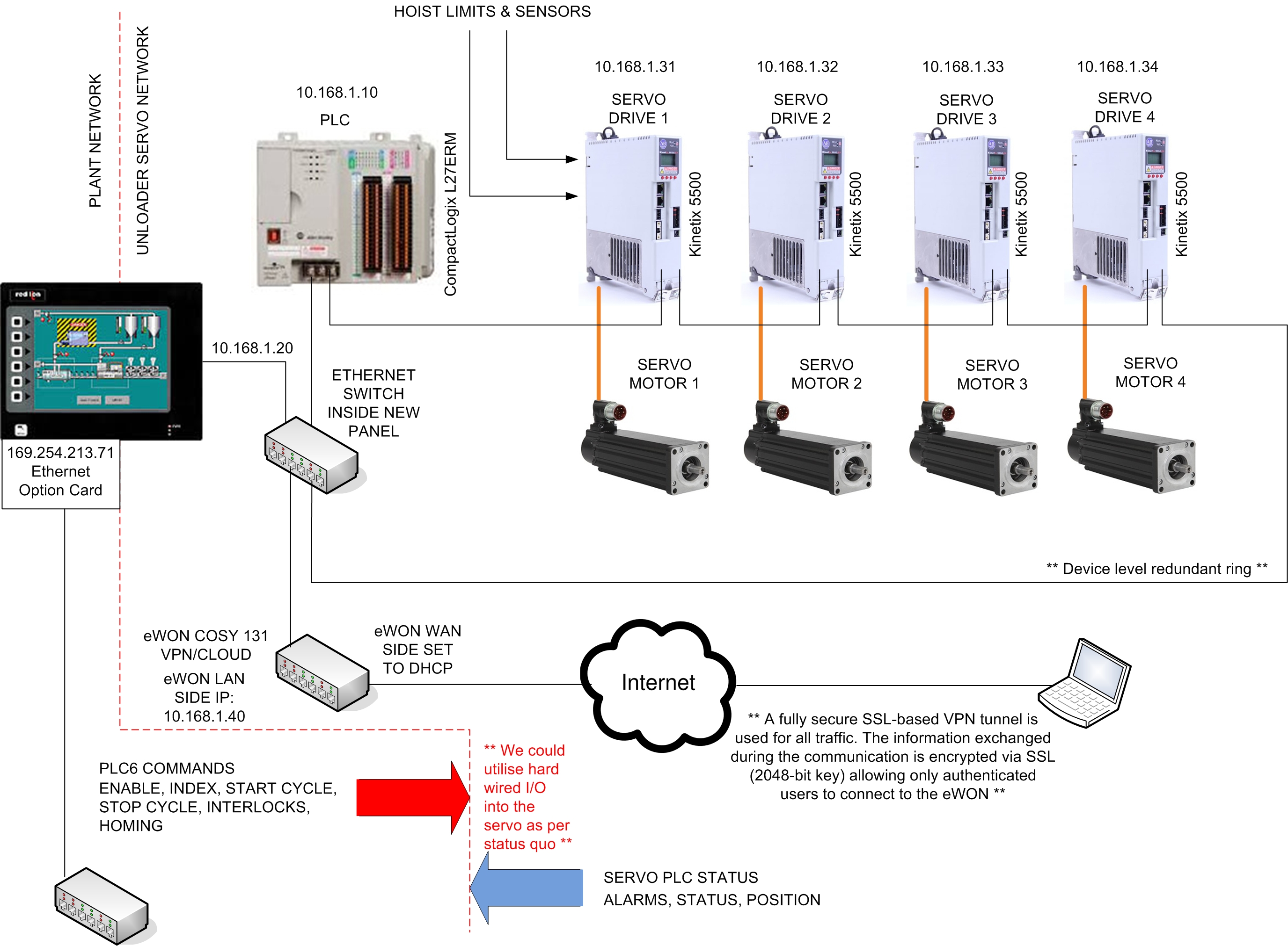 Servo architecture